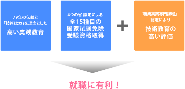 「職業実践専門課程」のメリット