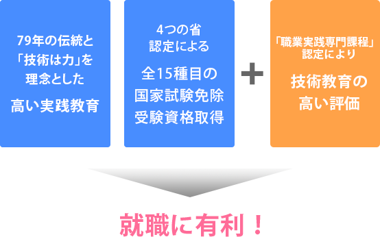 「職業実践専門課程」のメリット