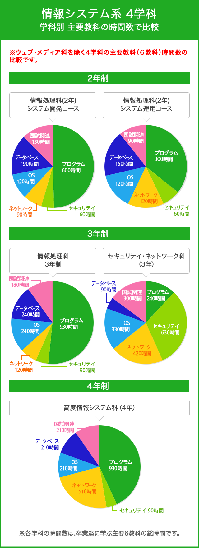 情報システム系 4学科 学科別 主要教科の時間数で比較