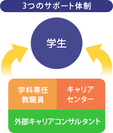 3つのサポート体制