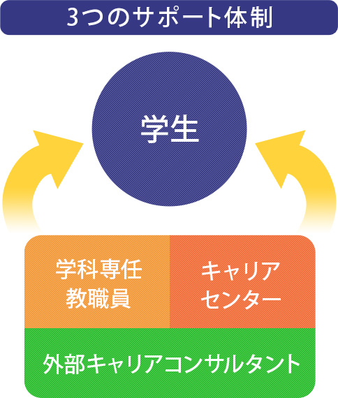 3つのサポート体制