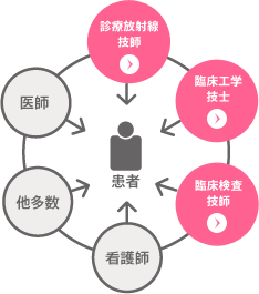 医療の最前線で働こう 東京の専門学校 医療 コンピュータ 電子の総合学園 東京電子専門学校